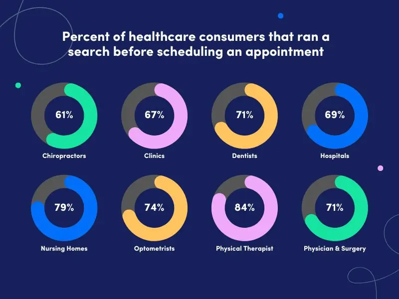 Percentage of healthcare consumers