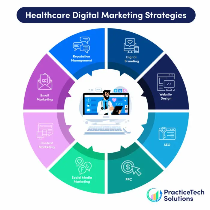 Healthcare Digital Marketing Strategy