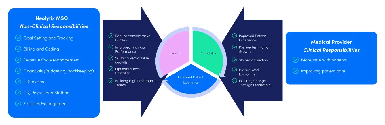 mso,management service organization healthcare