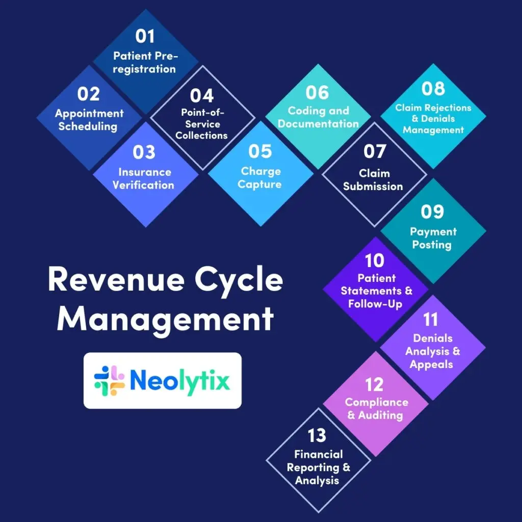 steps in revenue cycle management
