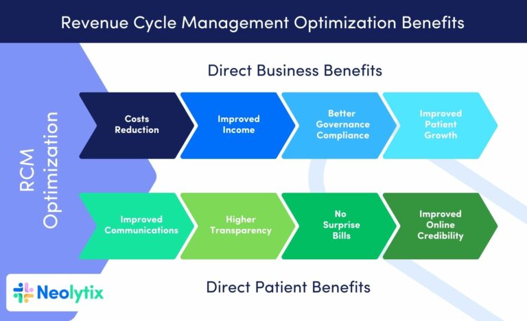 RCM Optimization