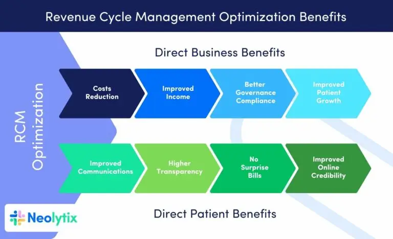 RCM Optimization