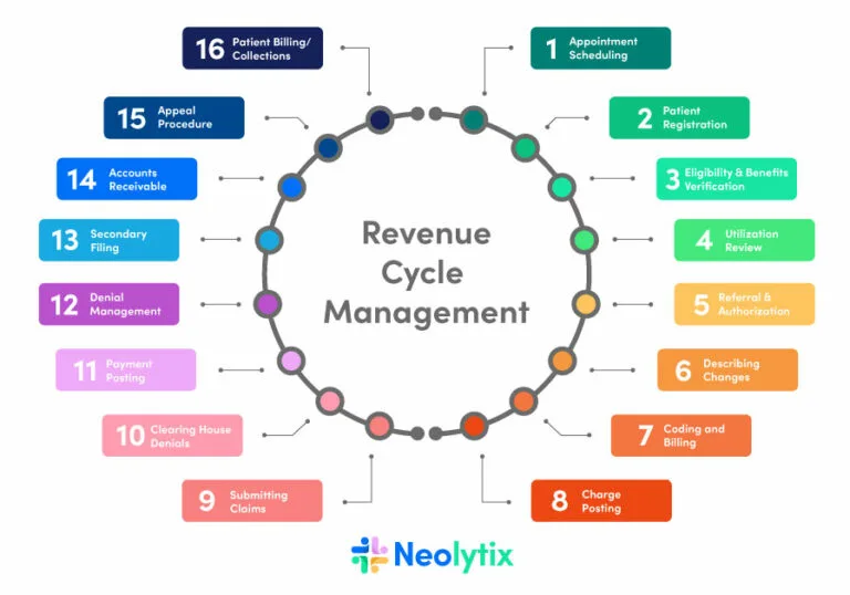 revenue cycle management best practices, best practices for revenue cycle management
