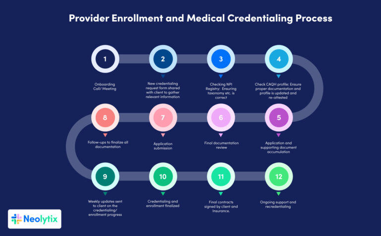 medical credentialing process