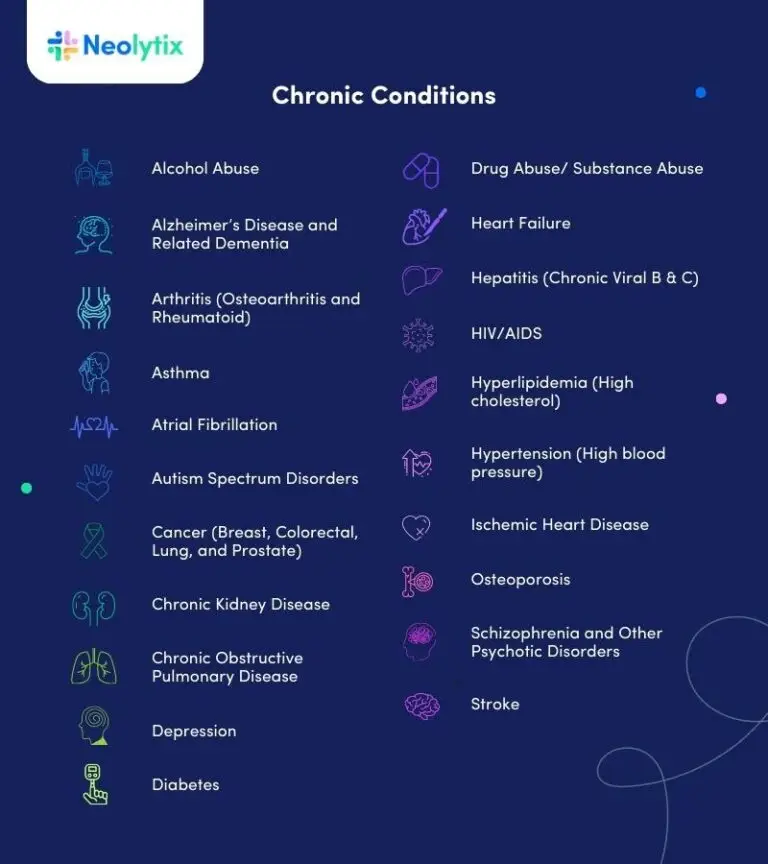 chronic care management: chronic conditions