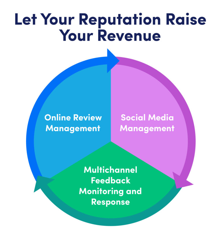 revenue transformation