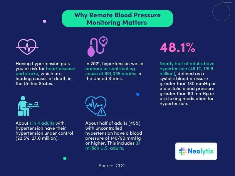 remote blood pressure monitoring device