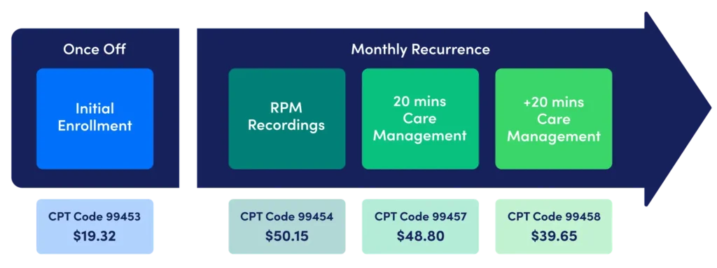 rpm billing codes