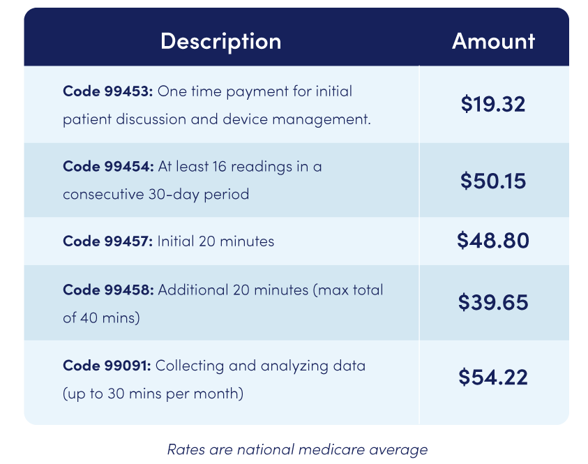 rpm reimbursement codes