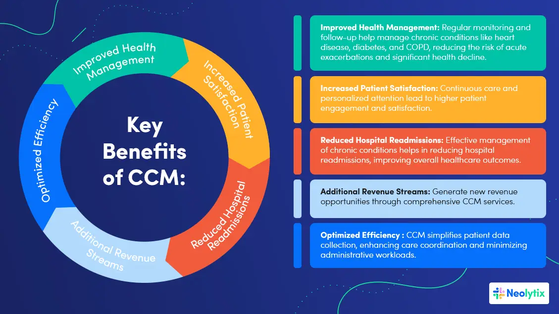 Key Benefit of a Chronic Care Management Program