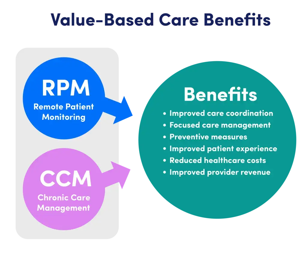 Healthcare Value-Based Care Reimbursement