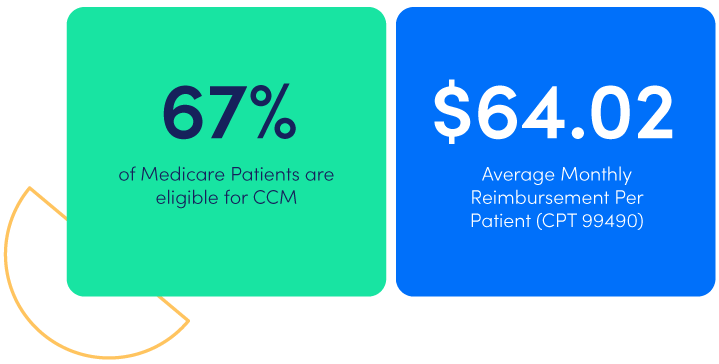 Improved revenue cycle