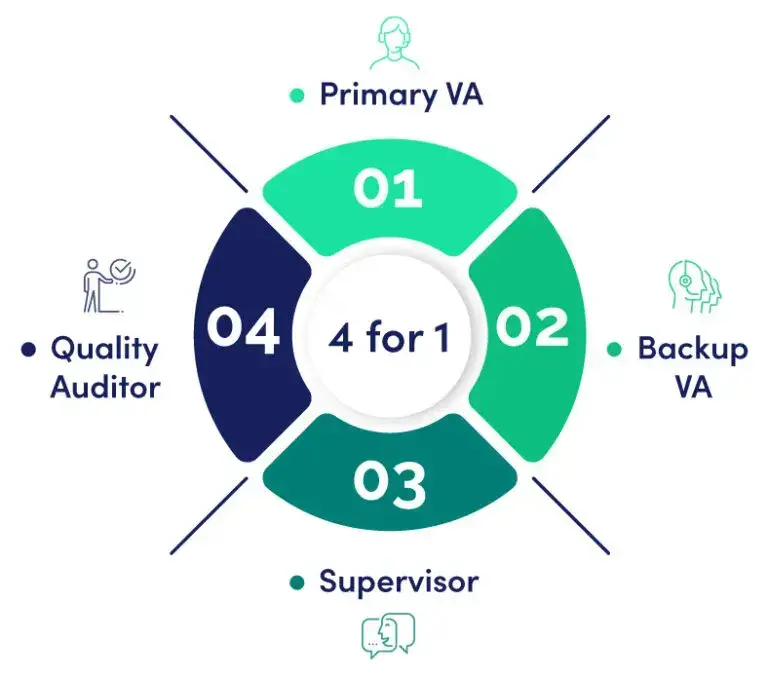 Virtual Medical Assistant Model