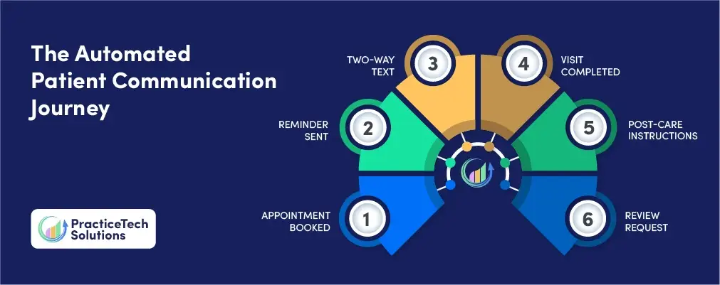 Patient Communication for Dental Practices