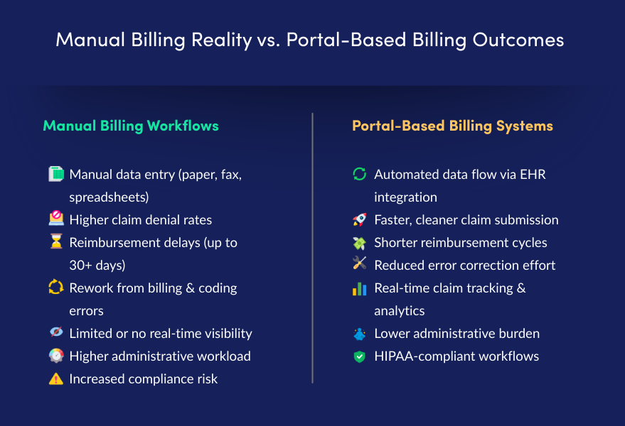 Manual billing reality vs portal billing outcomes