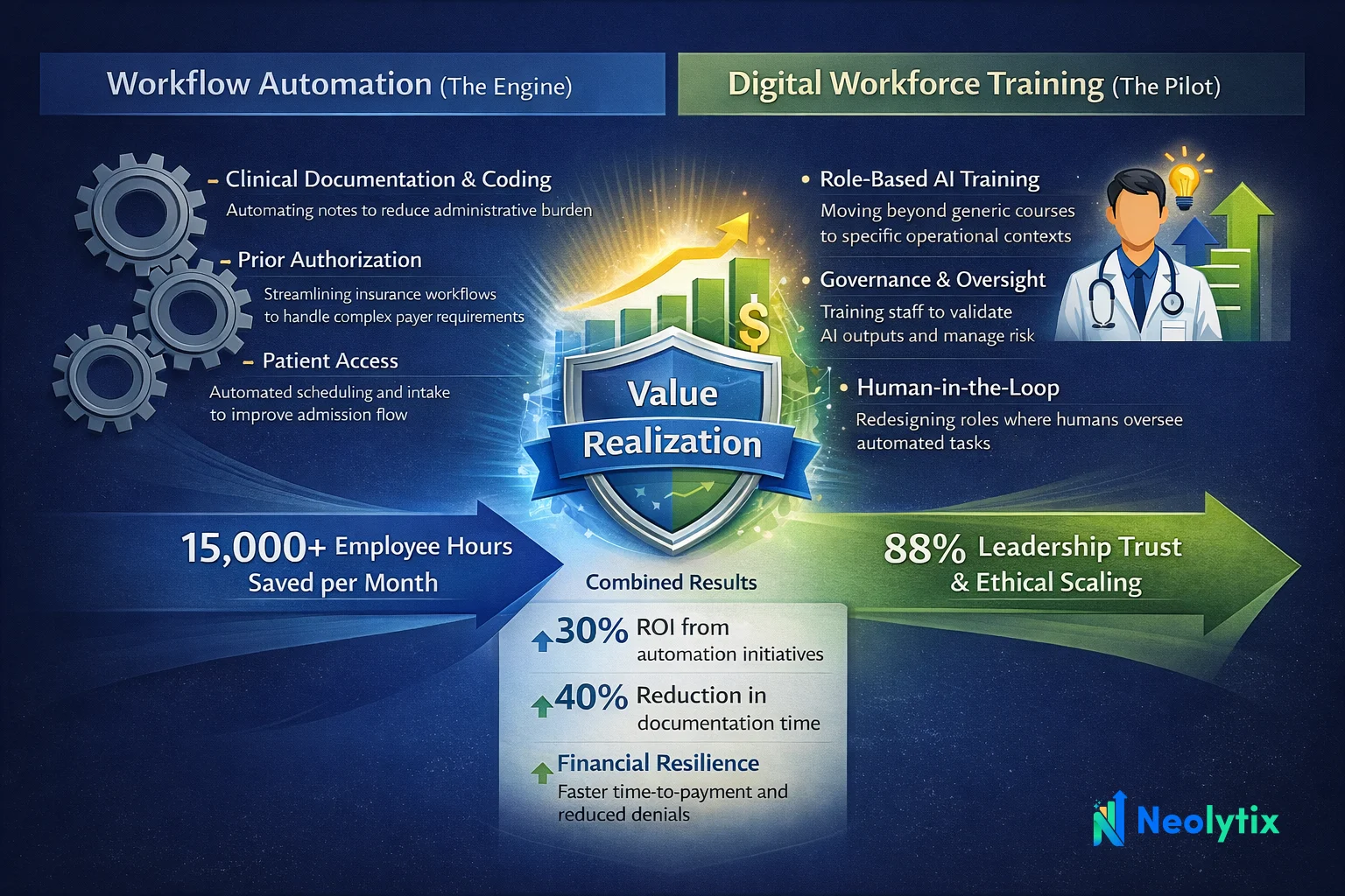 Workflow automation, AI training, ROI, time savings, and leadership trust benefits