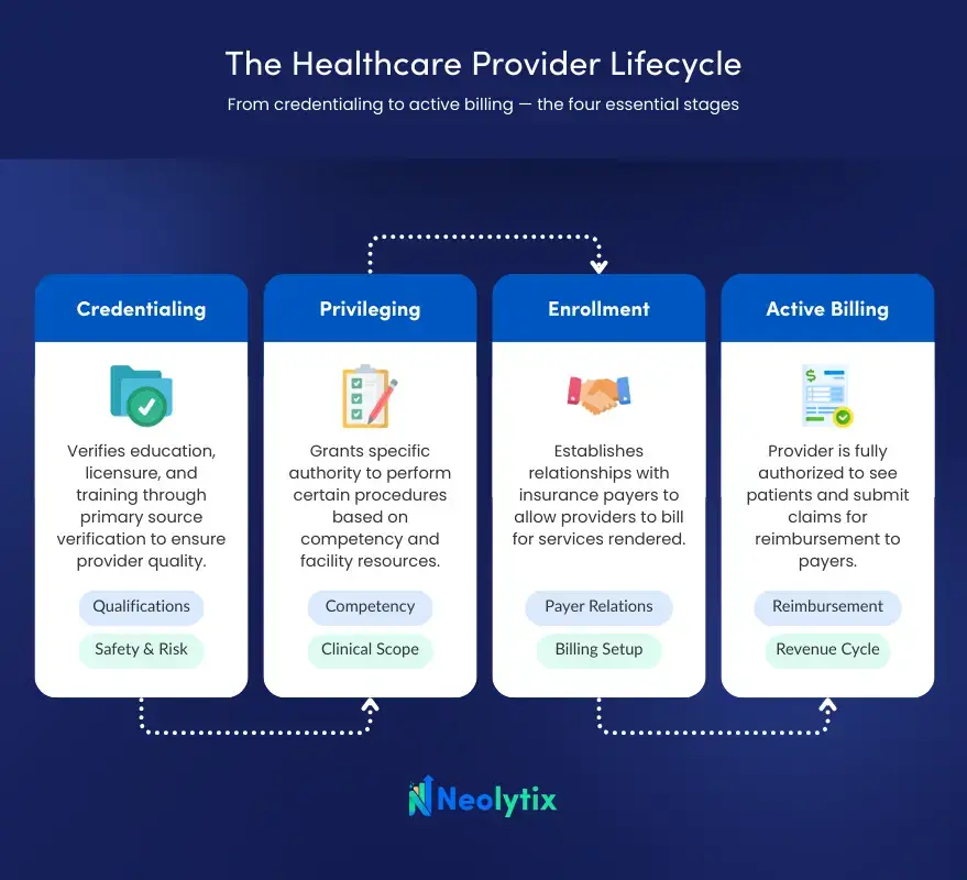 Credentialing and Privileging Connect to Provider Enrollment
