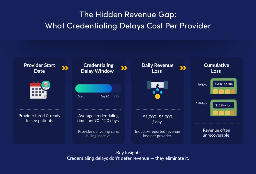 Credentialing Delays Translate into Daily Revenue Leakage