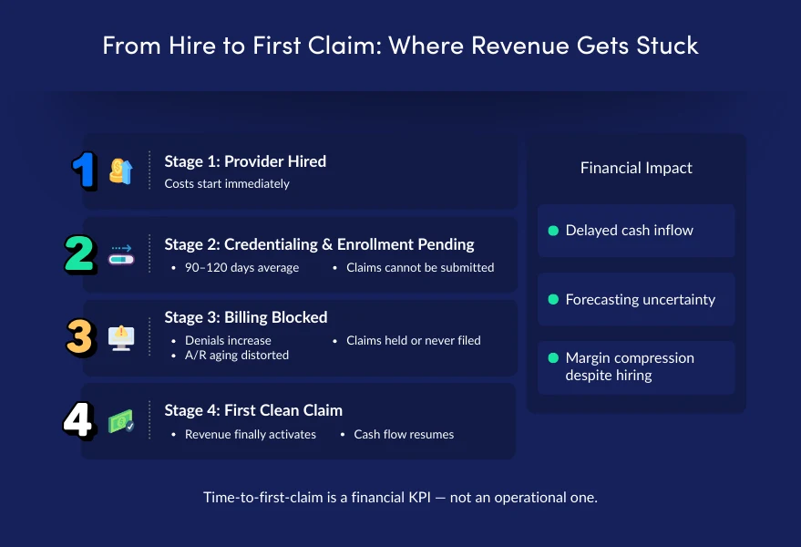 From Hire to First Claim: Where Revenue Gets Stuck