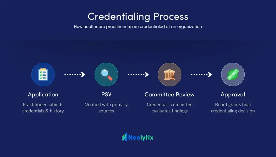 Credentialing process in Healthcare