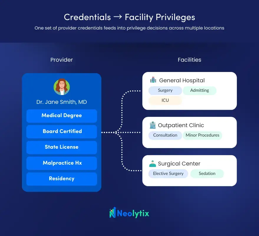 Privileging in Healthcare