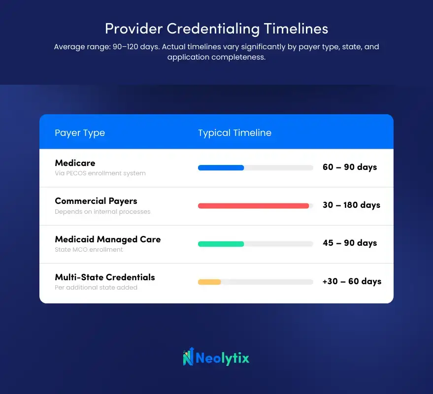 How Long Does Credentialing Take?
