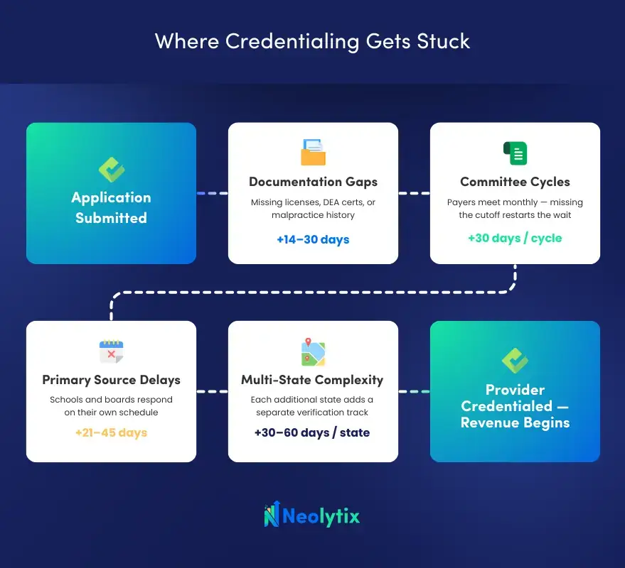 Challenges That Delay the Provider Credentialing Process