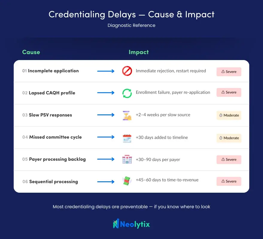Overview of common credentialing delays such as CAQH lapses, PSV issues, committee cycle gaps, and payer backlogs with their impact.