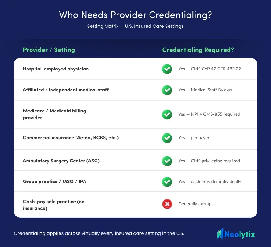 Healthcare provider types require credentialing, including physicians, billing providers, and ASC facilities.