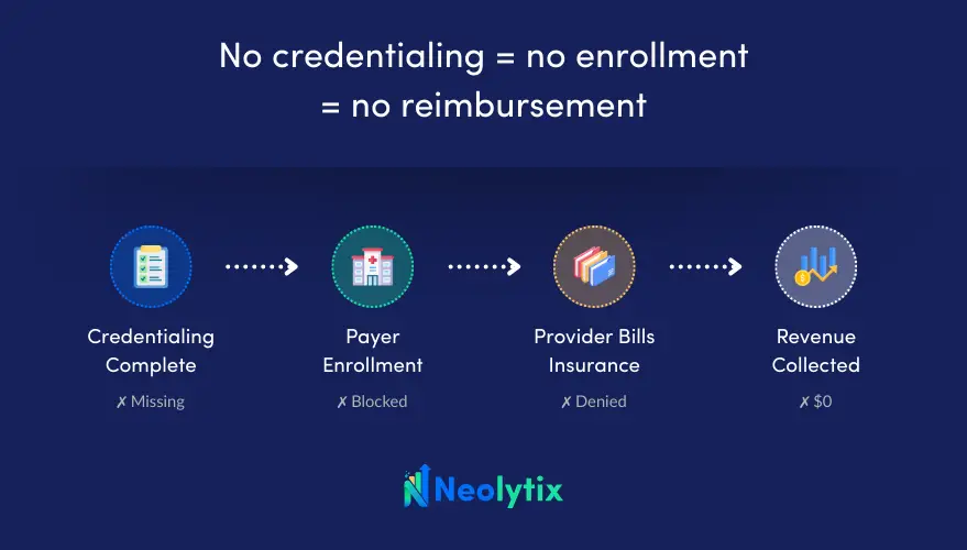 Provider credentialing steps showing how missing credentialing prevents payer enrollment, insurance billing, and reimbursement