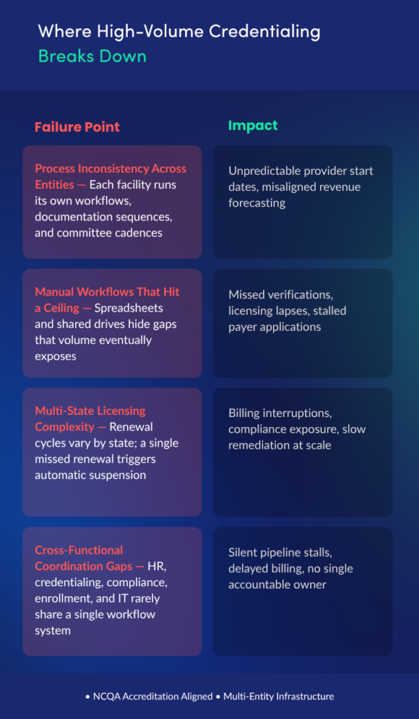 Where High-Volume Credentialing Breaks Down