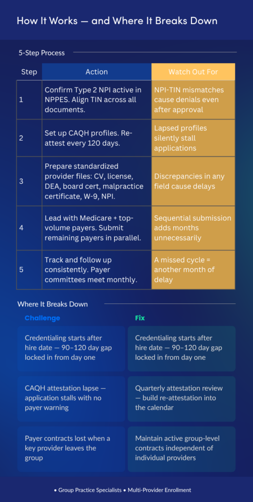 Group Practice Credentialing: Process & Common Breakdowns