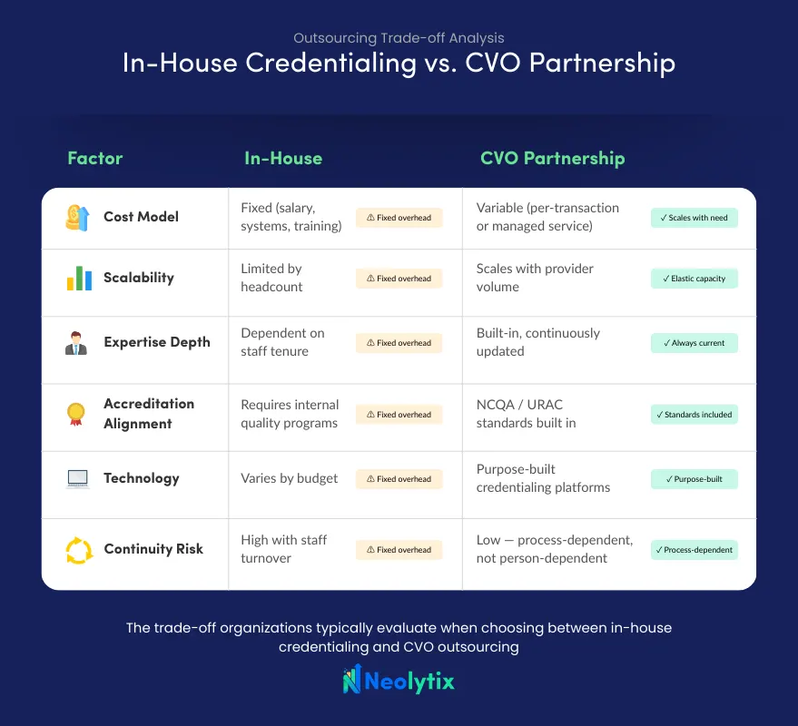 In house Credentialing vs cvo partnership