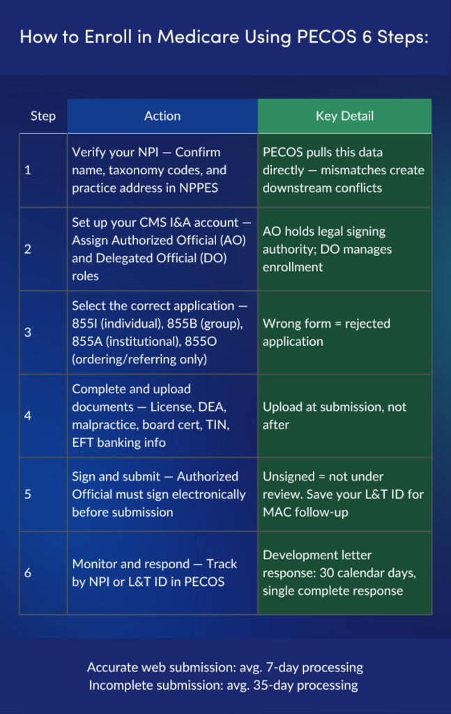 How to Enroll in Medicare Using PECOS: 6 Steps